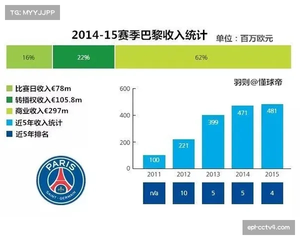 欧足联财务公平法案面临挑战:豪门俱乐部商业收入差距扩大 欧足联财务公平法案面临挑战:豪门俱乐部商业收入差距扩大